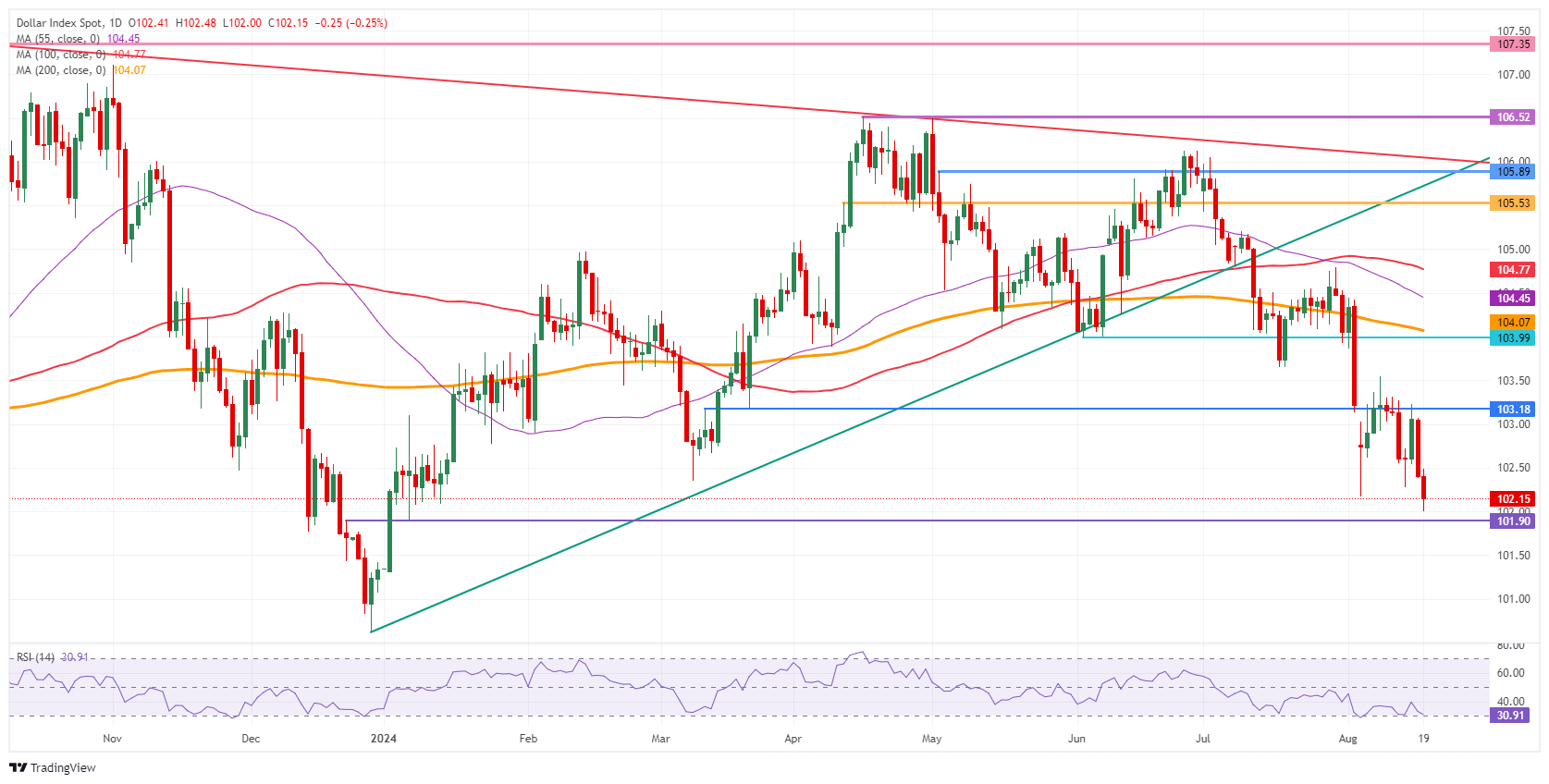 US Dollar Index: Daily Chart